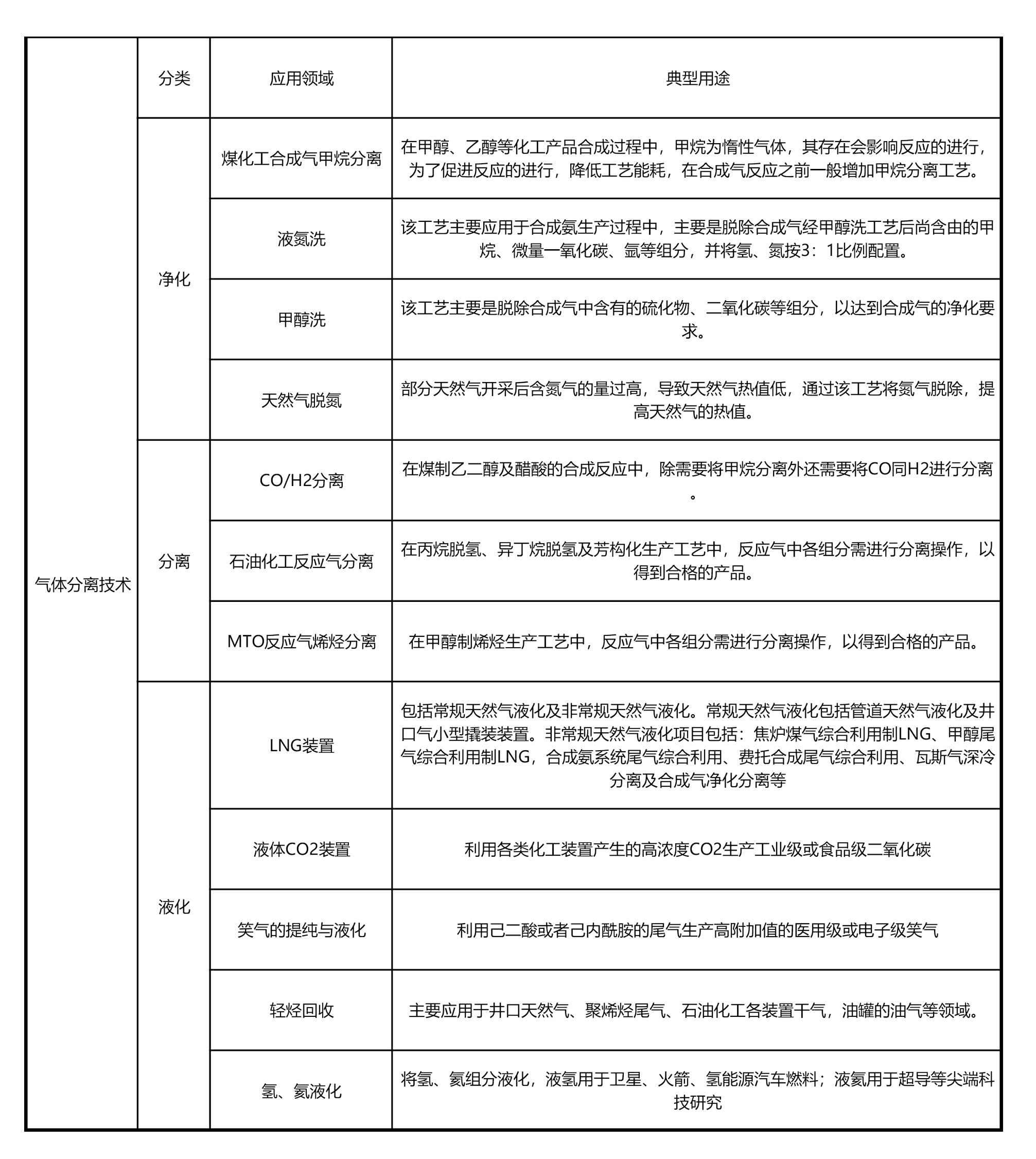 深冷分离